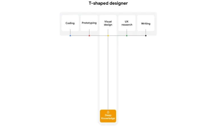 Mô hình chữ T (T-shaped Design) - Thùy Dương | UX Writing