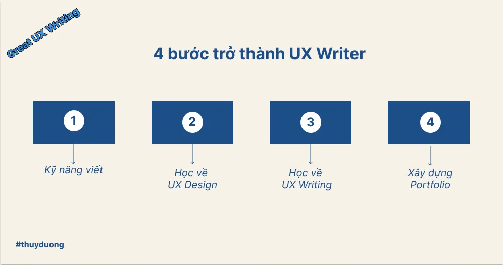 Muốn trở thành UX Writer mà không biết bắt đầu từ đâu 