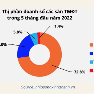 Một mô hình kinh doanh lỗi thời